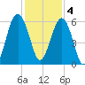 Capers Island tide chart for Sunday, December 4, 2022