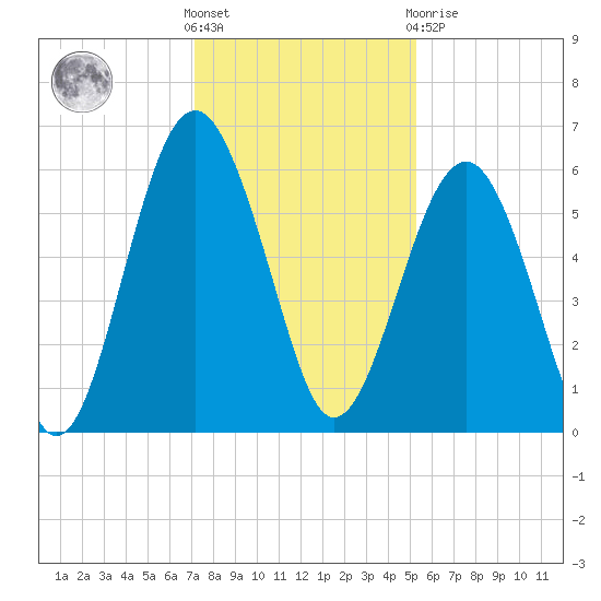 Capers Island tide chart for Wednesday, December 7, 2022