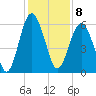 Capers Island tide chart for Thursday, December 8, 2022