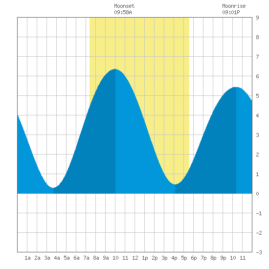 Capers Island tide chart for Tuesday, January 10, 2023