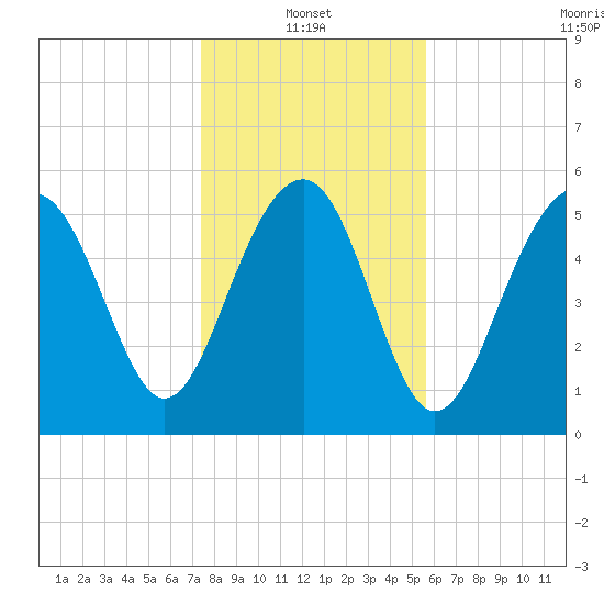 Capers Island tide chart for Friday, January 13, 2023