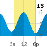 Capers Island tide chart for Friday, January 13, 2023