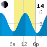 Capers Island tide chart for Saturday, January 14, 2023