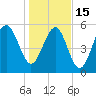 Capers Island tide chart for Sunday, January 15, 2023