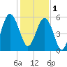 Capers Island tide chart for Sunday, January 1, 2023