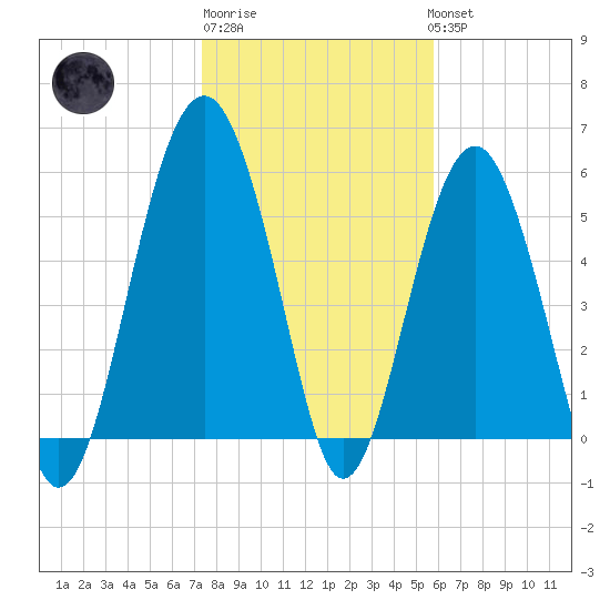 Capers Island tide chart for Saturday, January 21, 2023