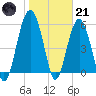 Capers Island tide chart for Saturday, January 21, 2023