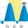 Capers Island tide chart for Sunday, January 22, 2023