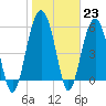 Capers Island tide chart for Monday, January 23, 2023