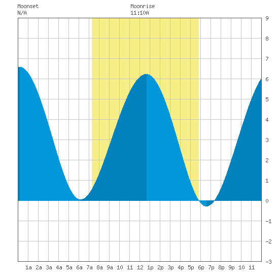 Capers Island tide chart for Friday, January 27, 2023