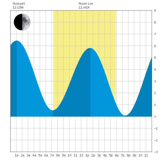 Capers Island tide chart for Saturday, January 28, 2023