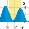 Capers Island tide chart for Monday, January 2, 2023