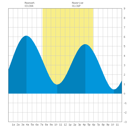 Capers Island tide chart for Tuesday, January 31, 2023