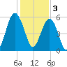 Capers Island tide chart for Tuesday, January 3, 2023