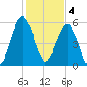 Capers Island tide chart for Wednesday, January 4, 2023