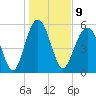 Capers Island tide chart for Monday, January 9, 2023