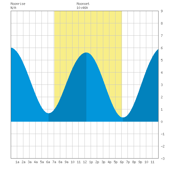 Capers Island tide chart for Sunday, February 12, 2023