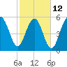 Capers Island tide chart for Sunday, February 12, 2023
