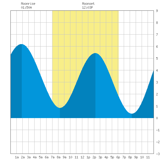 Capers Island tide chart for Tuesday, February 14, 2023