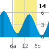 Capers Island tide chart for Tuesday, February 14, 2023