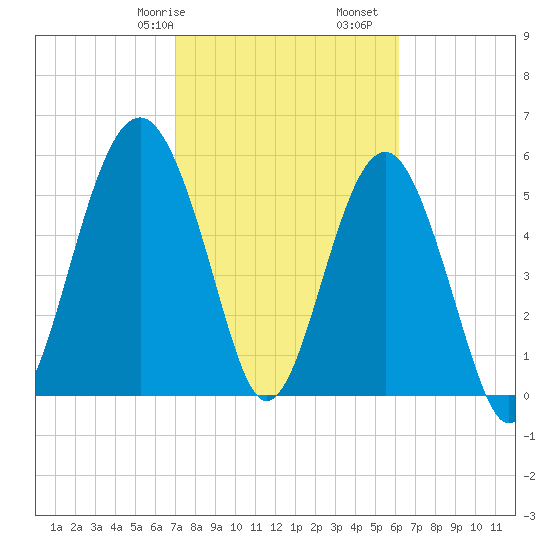Capers Island tide chart for Friday, February 17, 2023