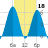 Capers Island tide chart for Saturday, February 18, 2023