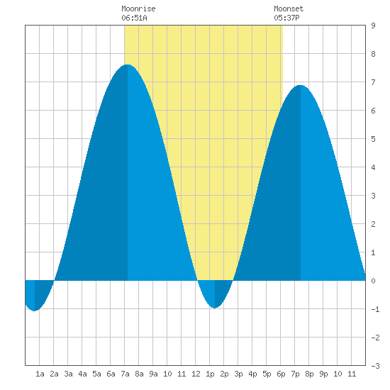 Capers Island tide chart for Sunday, February 19, 2023