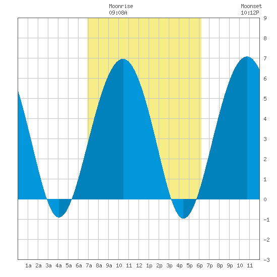 Capers Island tide chart for Thursday, February 23, 2023