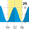 Capers Island tide chart for Saturday, February 25, 2023