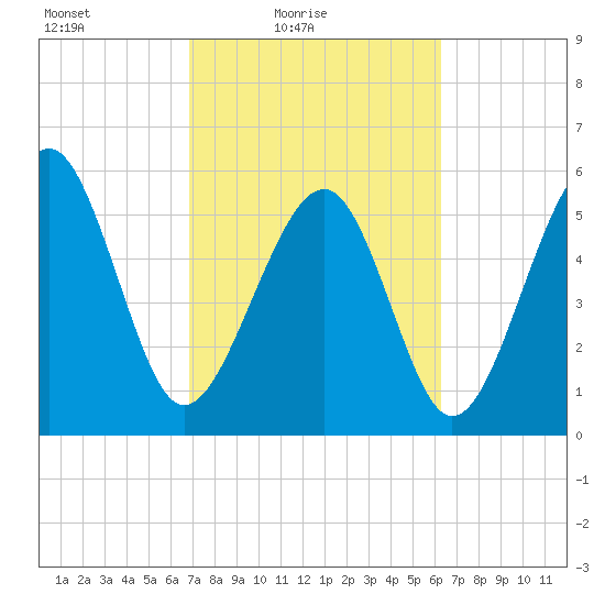 Capers Island tide chart for Sunday, February 26, 2023