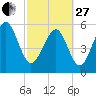 Capers Island tide chart for Monday, February 27, 2023