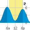 Capers Island tide chart for Thursday, February 2, 2023