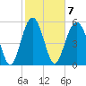 Capers Island tide chart for Tuesday, February 7, 2023