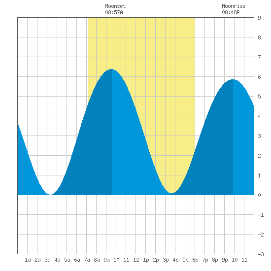 Capers Island tide chart for Wednesday, February 8, 2023