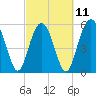 Capers Island tide chart for Saturday, March 11, 2023