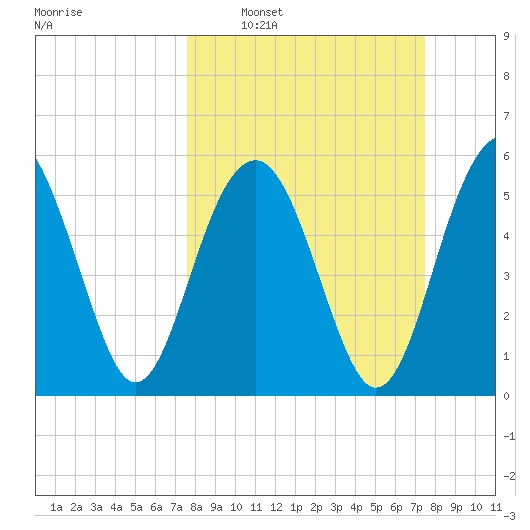 Capers Island tide chart for Sunday, March 12, 2023