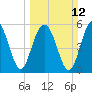 Capers Island tide chart for Sunday, March 12, 2023