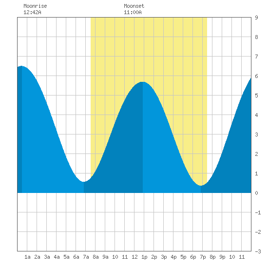 Capers Island tide chart for Monday, March 13, 2023