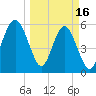 Capers Island tide chart for Thursday, March 16, 2023