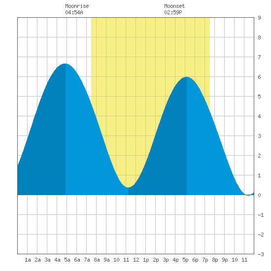 Capers Island tide chart for Friday, March 17, 2023