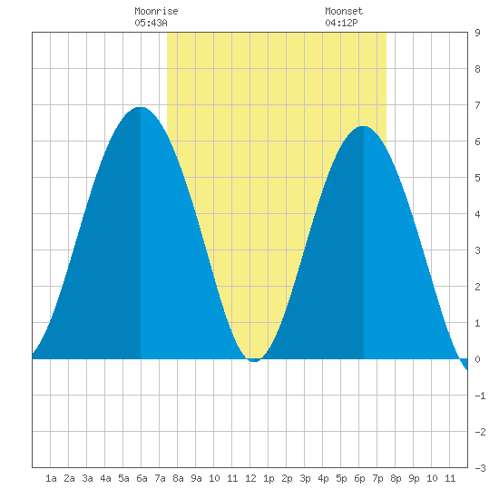 Capers Island tide chart for Saturday, March 18, 2023