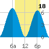 Capers Island tide chart for Saturday, March 18, 2023