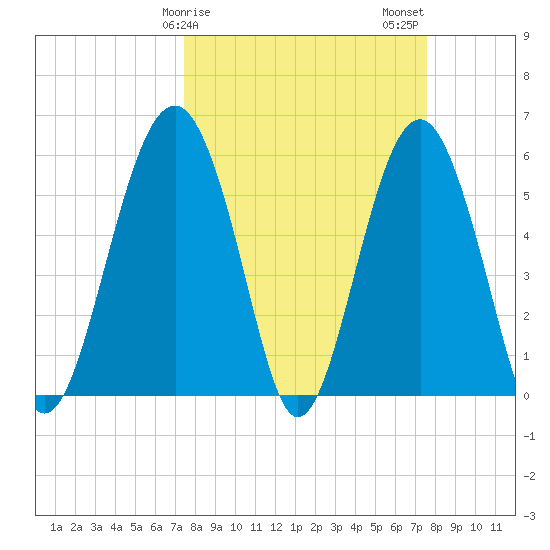Capers Island tide chart for Sunday, March 19, 2023