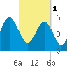 Capers Island tide chart for Wednesday, March 1, 2023