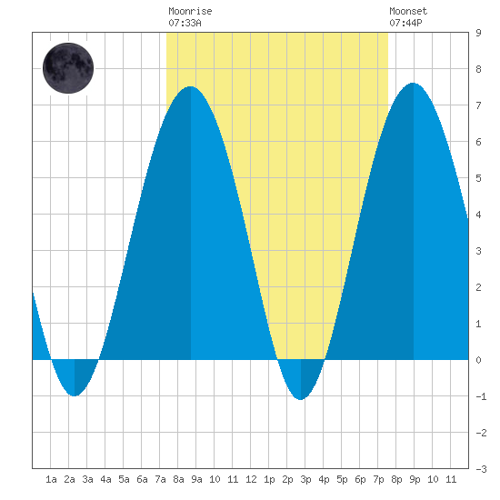 Capers Island tide chart for Tuesday, March 21, 2023