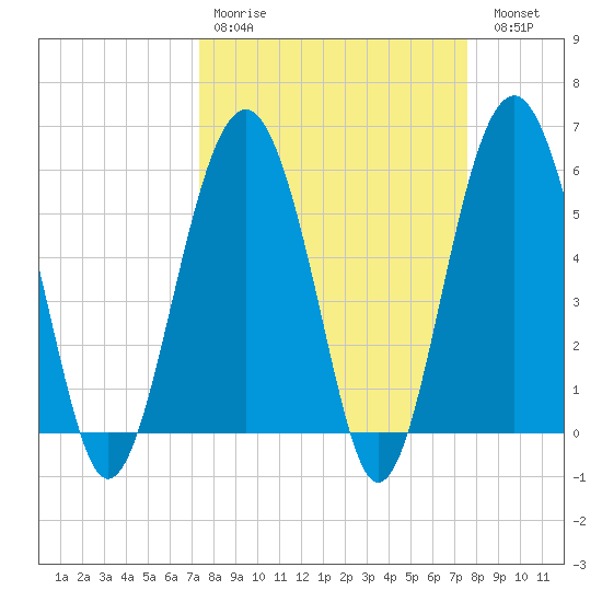 Capers Island tide chart for Wednesday, March 22, 2023