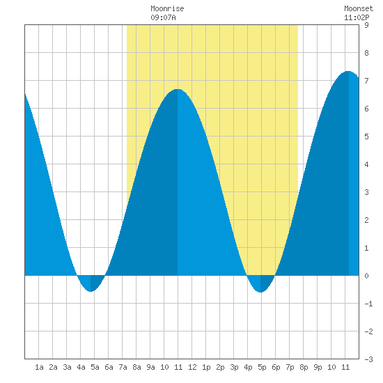 Capers Island tide chart for Friday, March 24, 2023