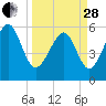 Capers Island tide chart for Tuesday, March 28, 2023