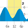 Capers Island tide chart for Thursday, March 2, 2023
