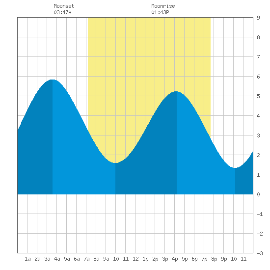 Capers Island tide chart for Thursday, March 30, 2023